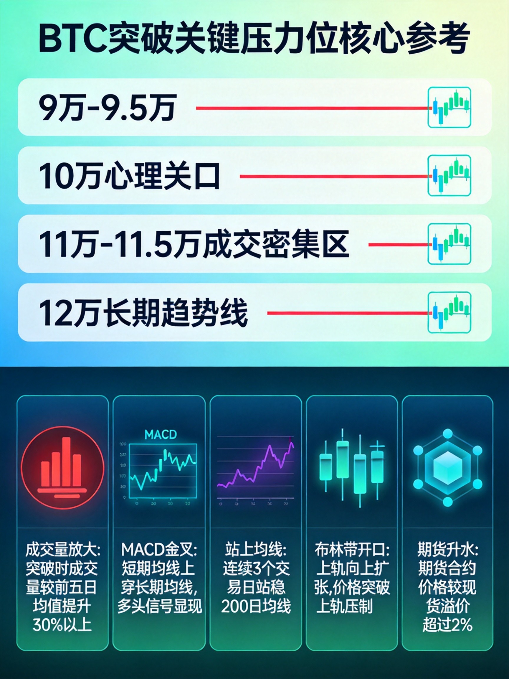 BTC关键压力位层级与突破确认信号 BTC关键压力位层级与突破确认信号