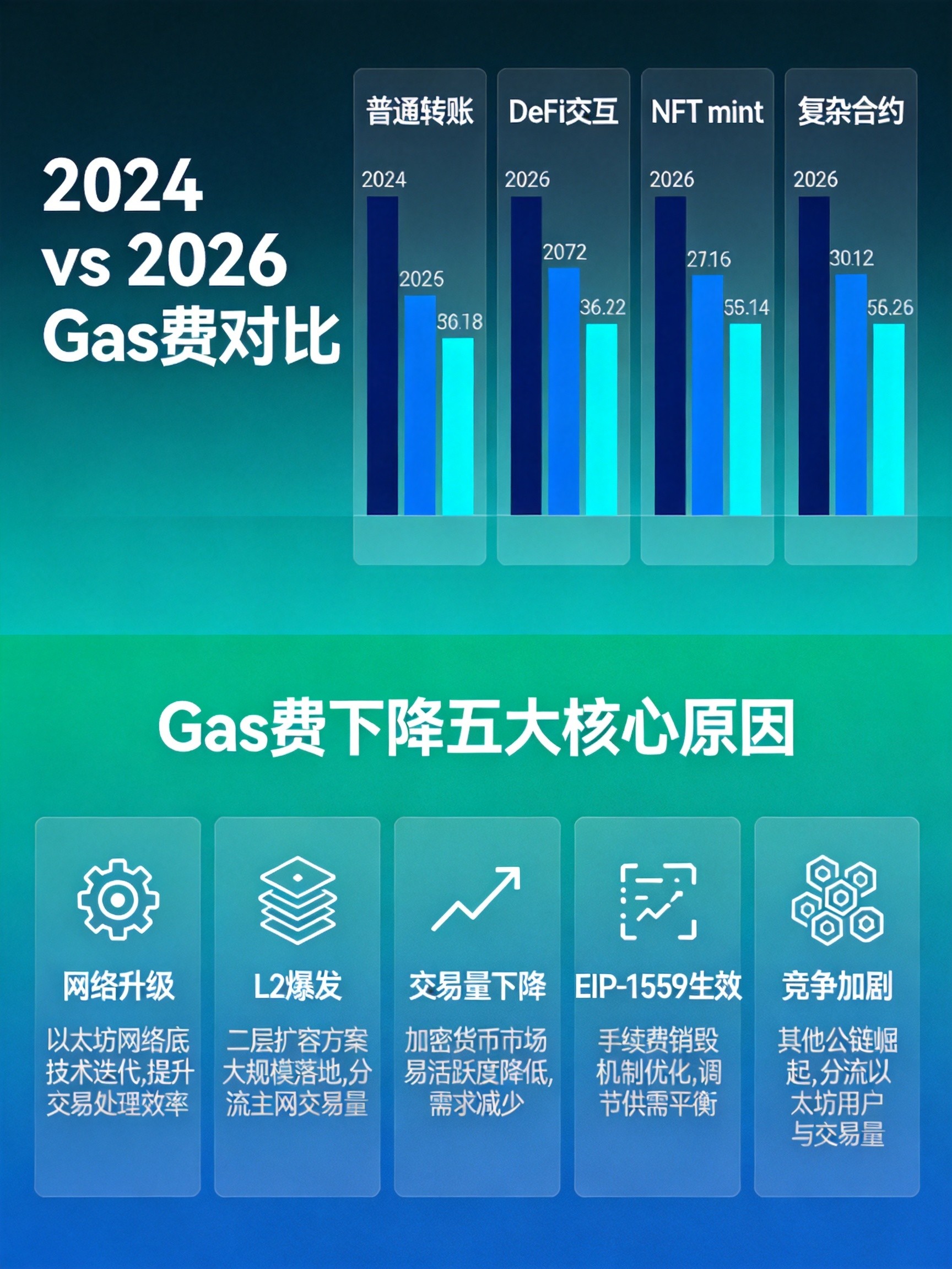 ETH Gas费下降数据对比与核心原因总览 ETH Gas费下降数据对比与核心原因总览