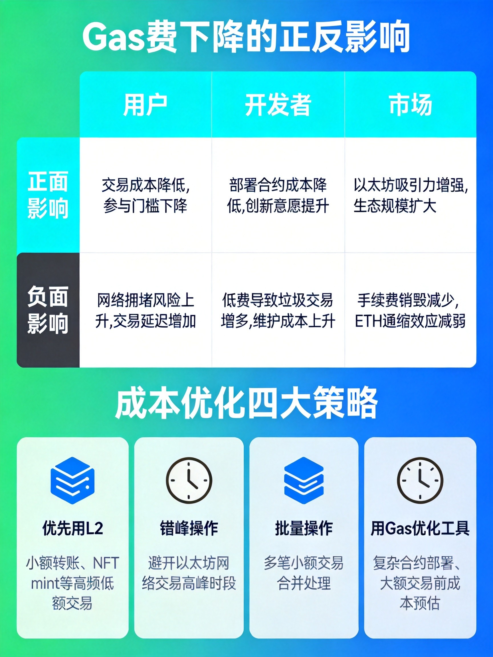 ETH Gas费下降的影响与成本优化策略 ETH Gas费下降的影响与成本优化策略