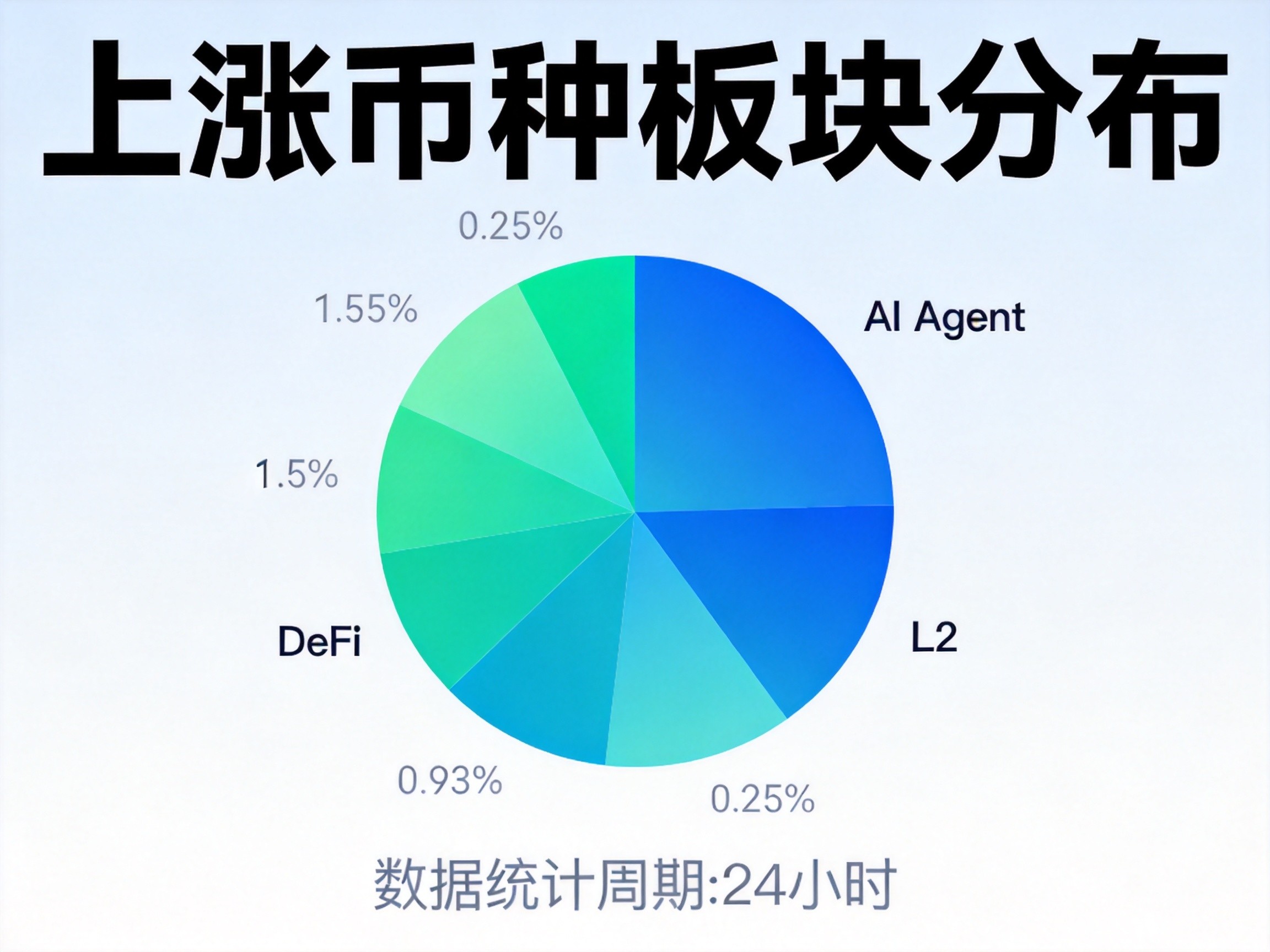 蓝绿色饼图展示上涨币种板块分布,简洁明了的金融数据可视化 蓝绿色饼图展示上涨币种板块分布,简洁明了的金融数据可视化