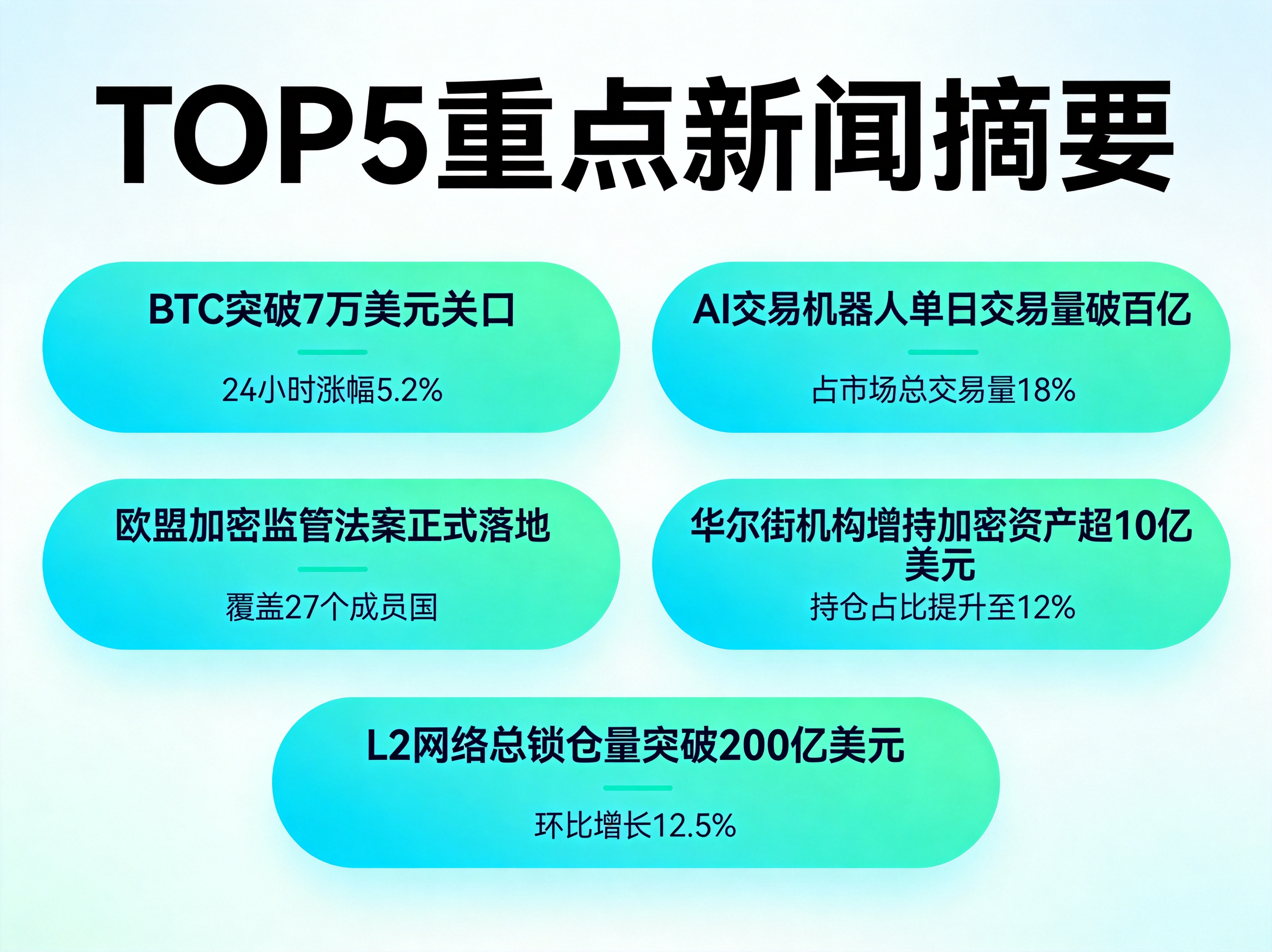 蓝绿色卡片式设计,5个独立卡片展示5条TOP重点新闻标题和核心数据点 蓝绿色卡片式设计,5个独立卡片展示5条TOP重点新闻标题和核心数据点