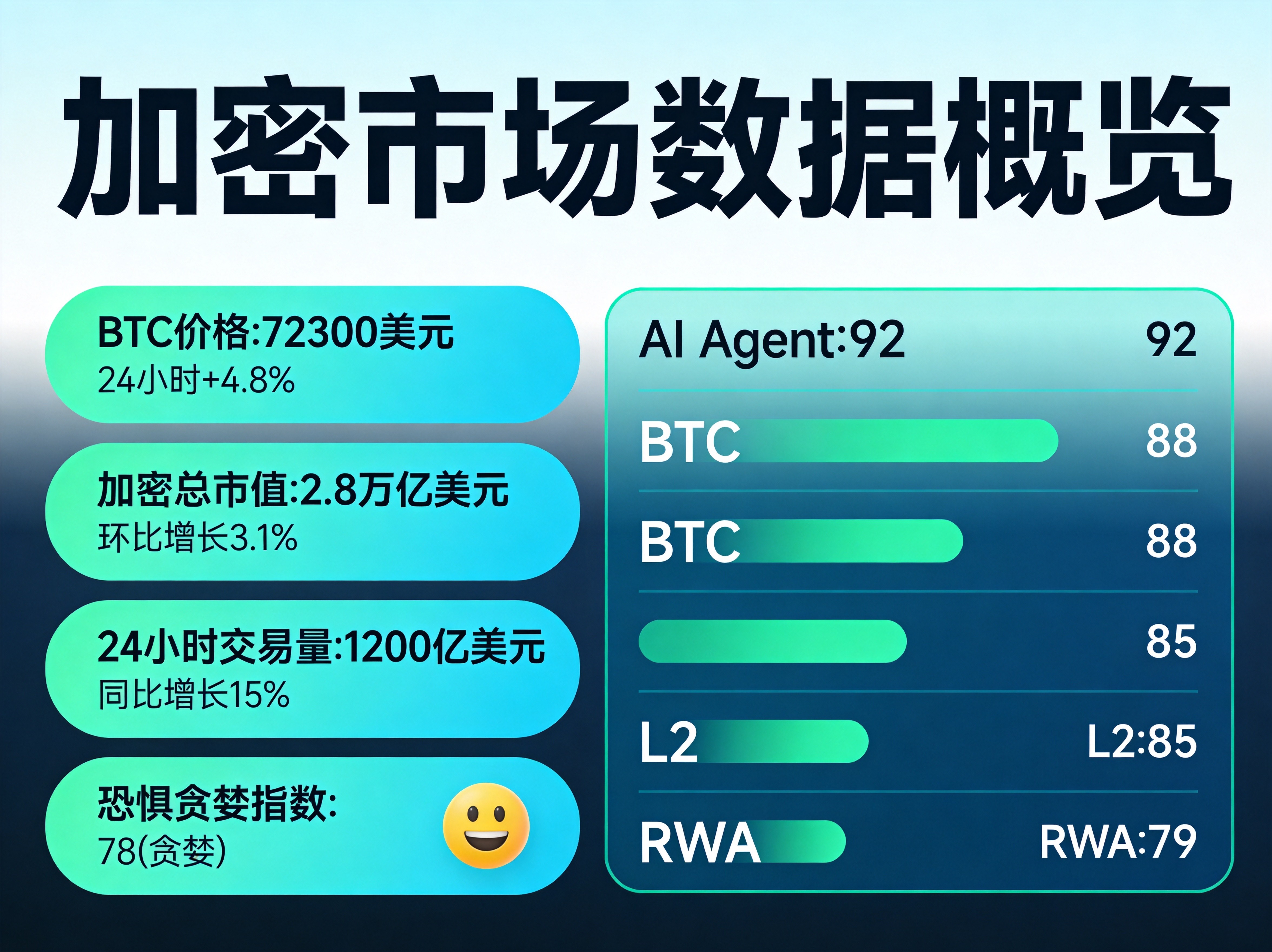 ,左侧展示价格、市值等关键指标,右侧展示AI Agent、BTC、L2等热点板块热度排名 ,左侧展示价格、市值等关键指标,右侧展示AI Agent、BTC、L2等热点板块热度排名