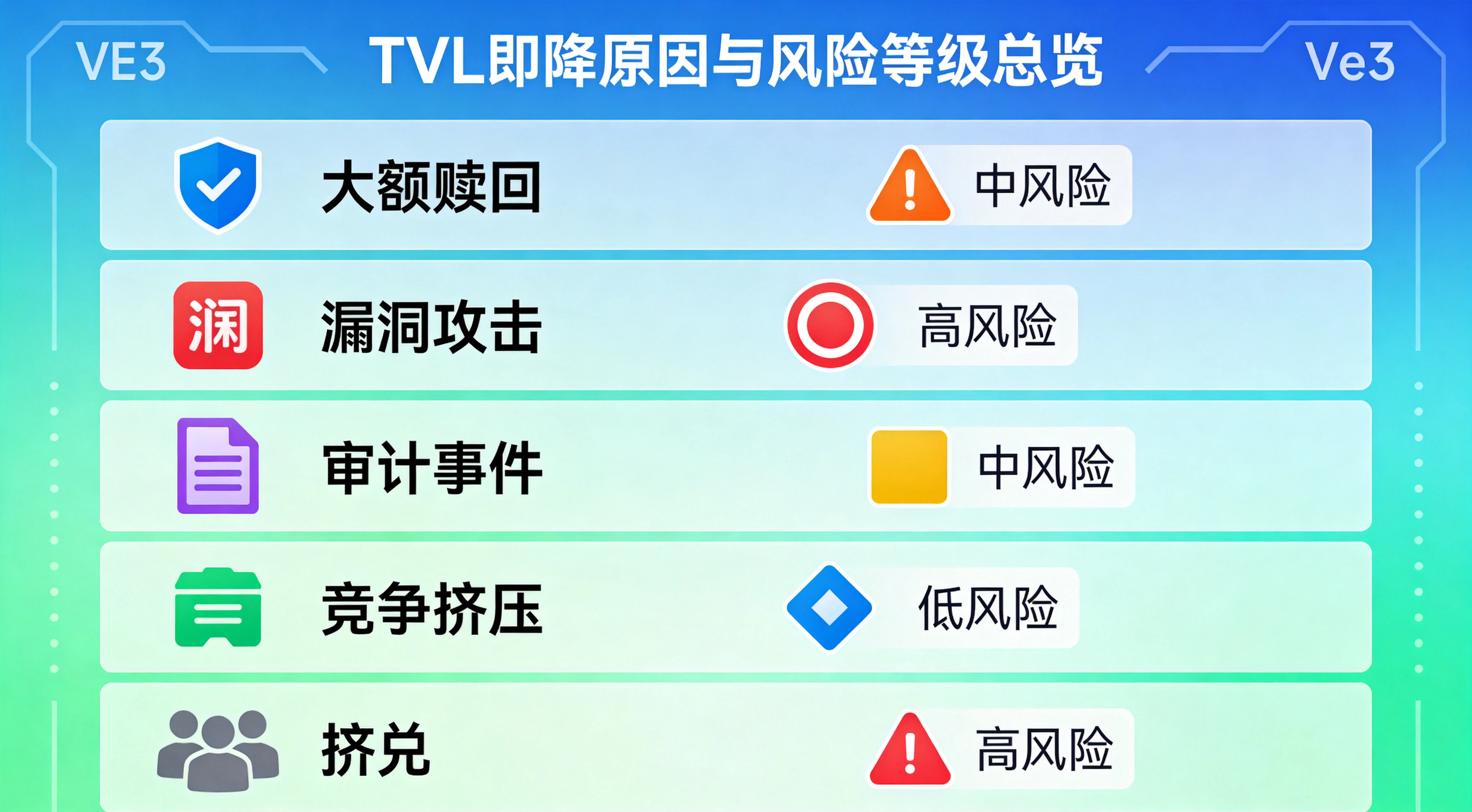 TVL骤降原因与风险等级总览图,完整呈现大额赎回、漏洞攻击、审计事件、竞争挤压、挤兑5种常见原因,以及对应的5个预警信号和红橙黄三级危险等级,帮助读者快速判断TVL下跌的风险程度 TVL骤降原因与风险等级总览图,完整呈现大额赎回、漏洞攻击、审计事件、竞争挤压、挤兑5种常见原因,以及对应的5个预警信号和红橙黄三级危险等级,帮助读者快速判断TVL下跌的风险程度