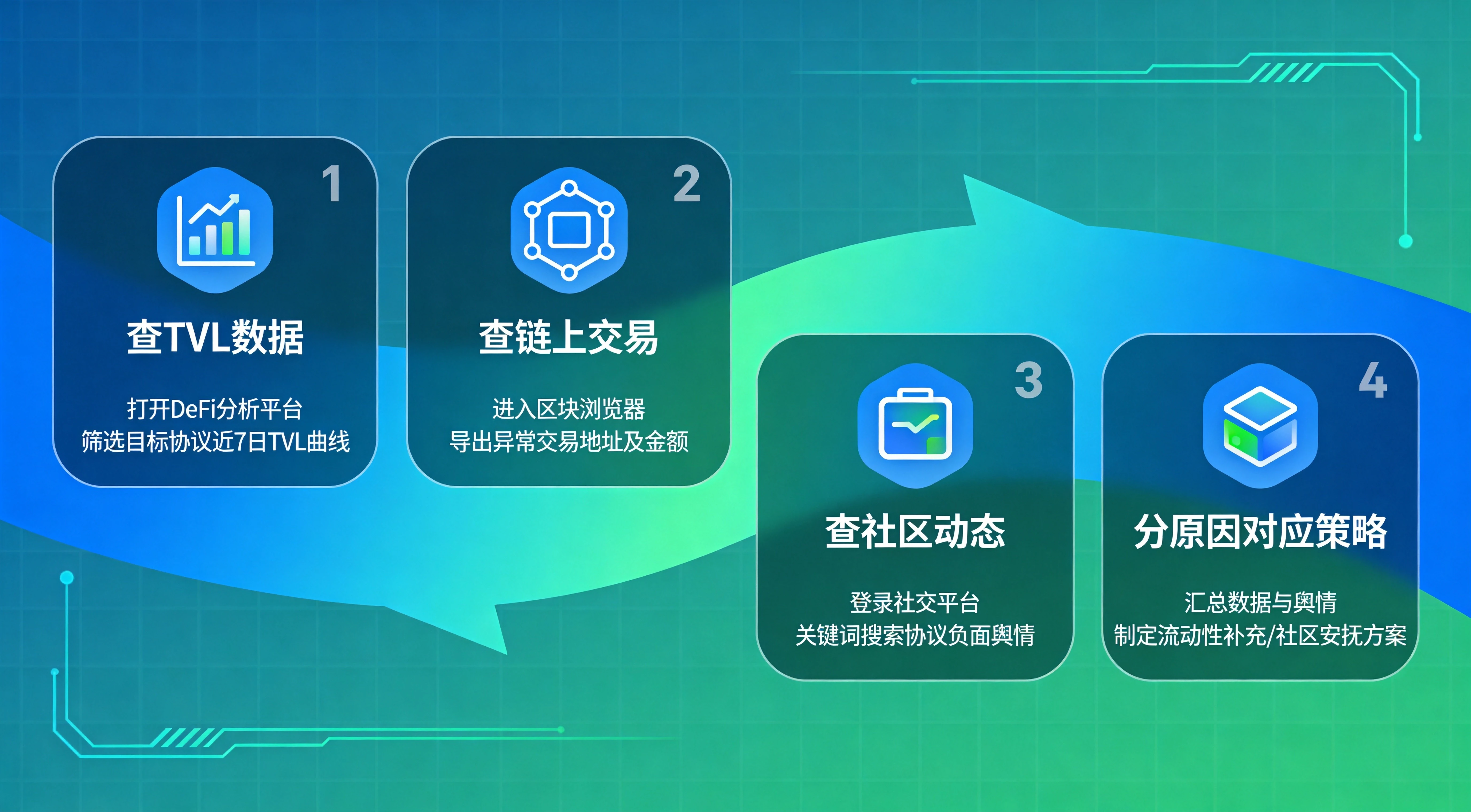 TVL骤降后查询与应对流程图,清晰呈现从查询TVL数据、链上交易、社区动态,到根据不同下跌原因对应采取不同应对策略的完整操作步骤,帮助普通读者快速落地实操 TVL骤降后查询与应对流程图,清晰呈现从查询TVL数据、链上交易、社区动态,到根据不同下跌原因对应采取不同应对策略的完整操作步骤,帮助普通读者快速落地实操